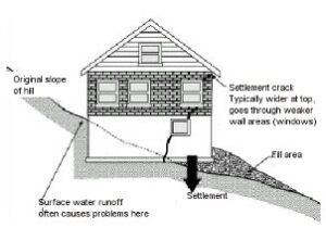 A diagram demonstrating how setting causes cracks in a house foundation.